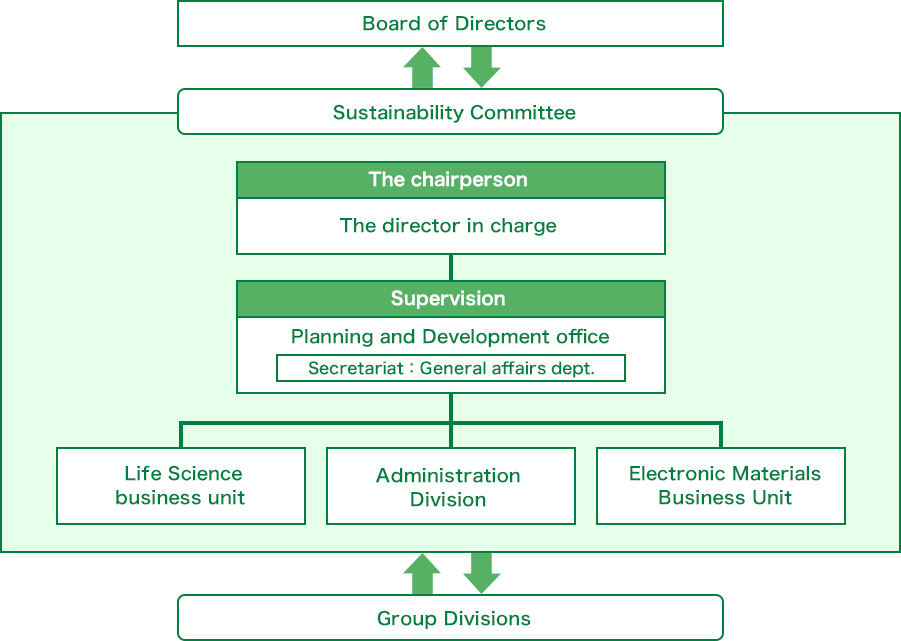 Sustainability Management System