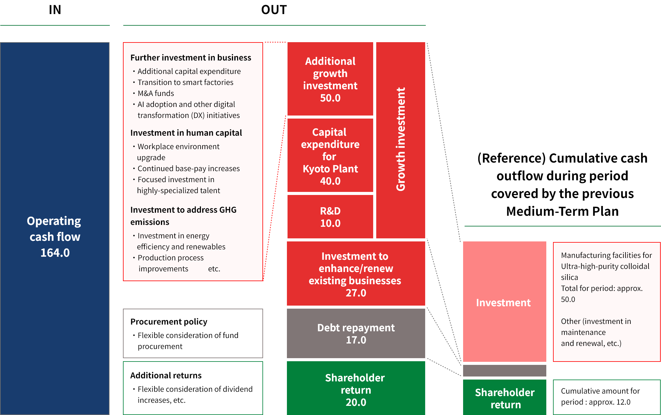 Cash Allocation and Shareholder Return Policy