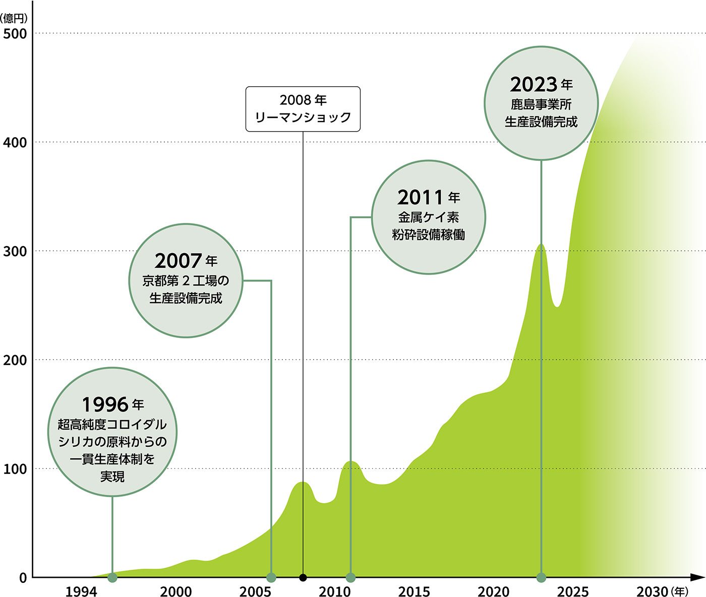 超高純度コロイダルシリカ 生産量の推移