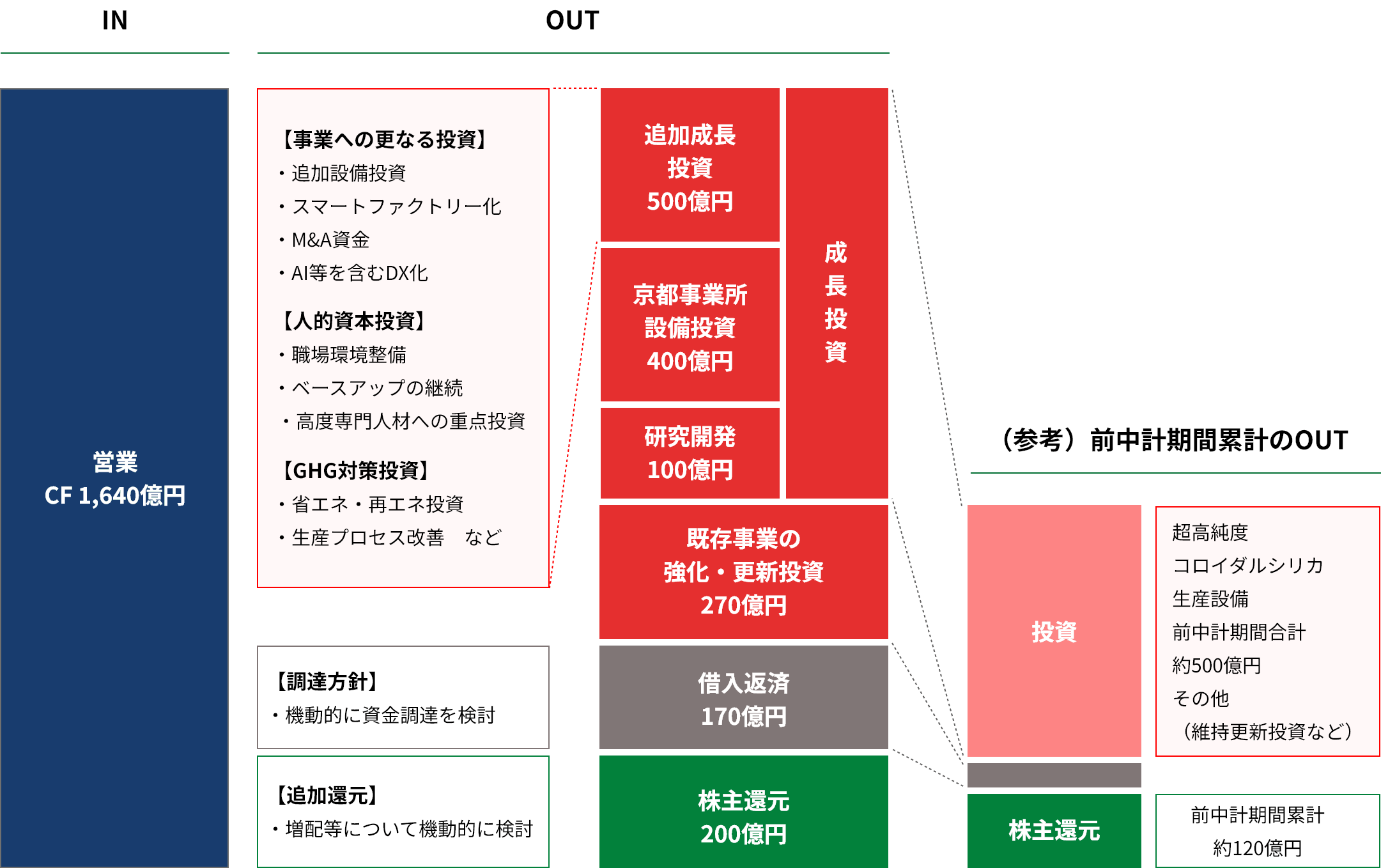 キャッシュアロケーション・株主還元方針　図