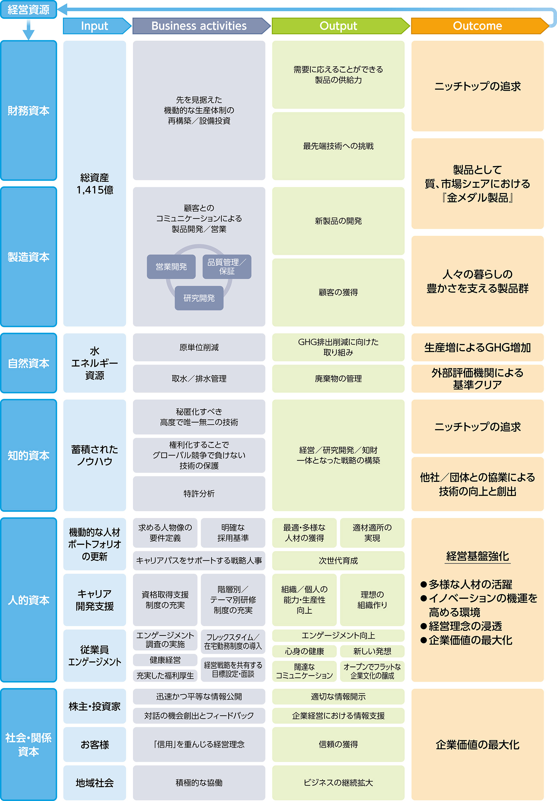 価値創造実現サイクル図