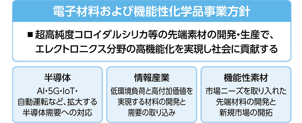 電子材料および機能性化学品事業方針