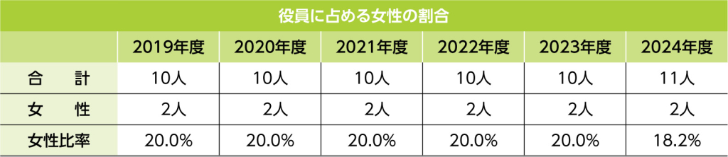 女性役員の比率