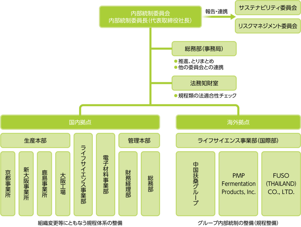 内部統制推進体制