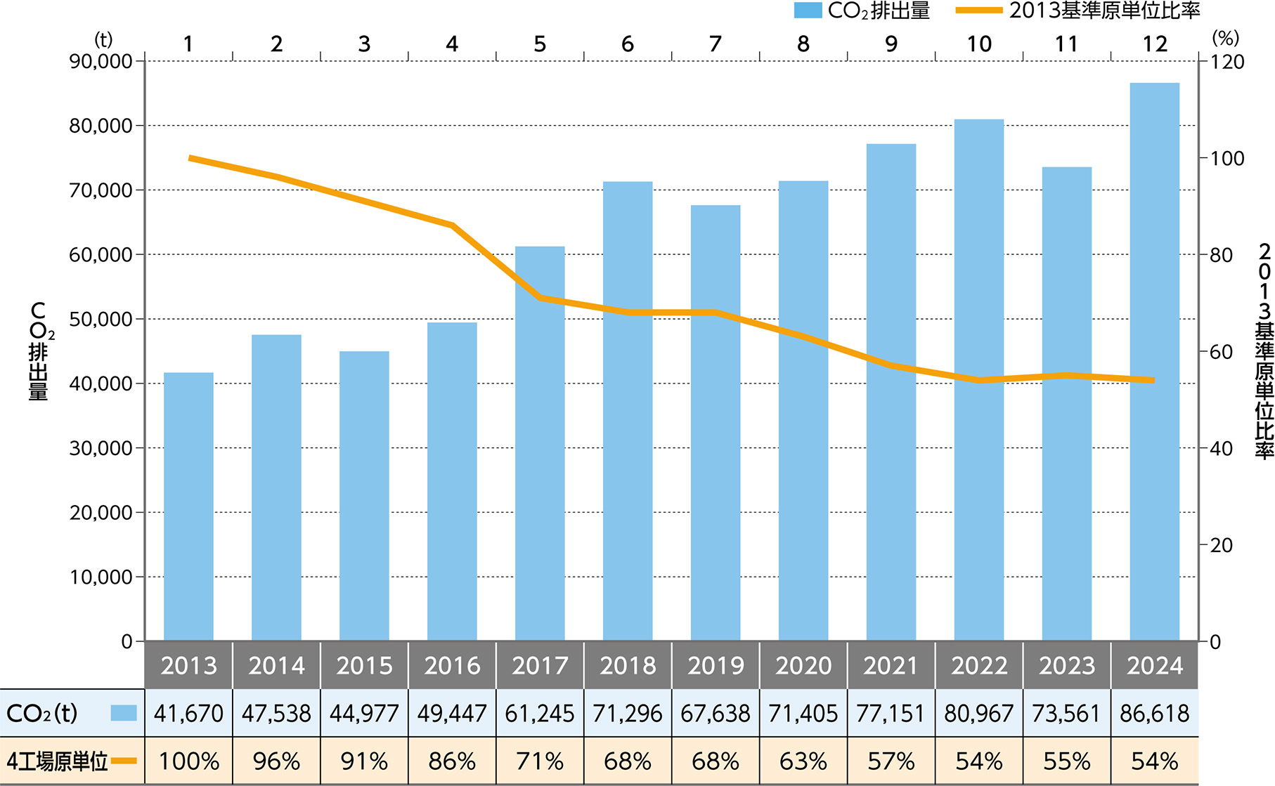 CO2排出量と原単位の推移