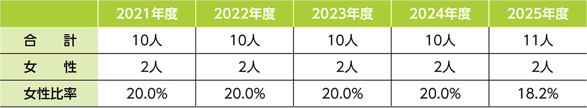 女性役員の比率
