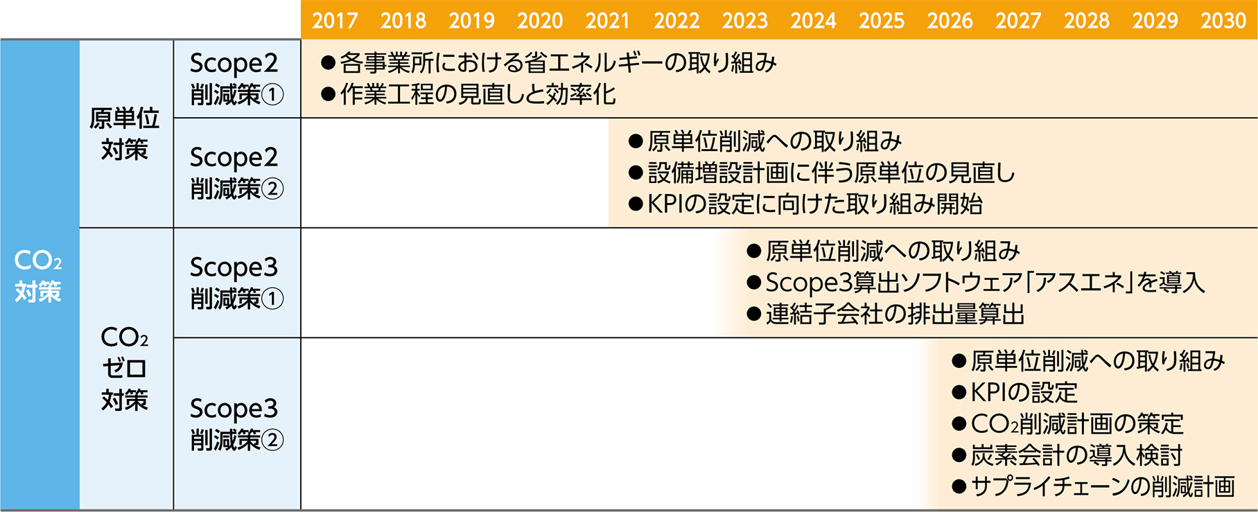 CO_排出量への取り組みスケジュール下段