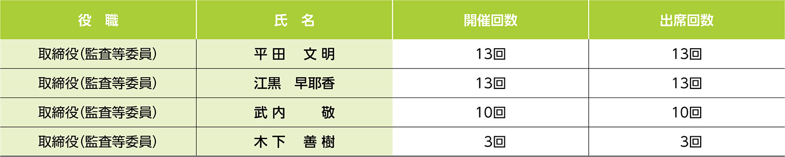 監査等委員の出席状況