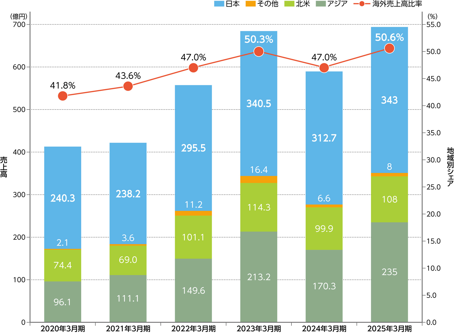 地域別売上高の推移