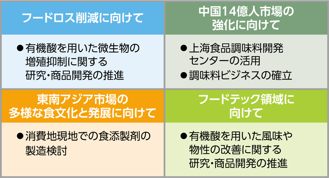 今後の成長戦略