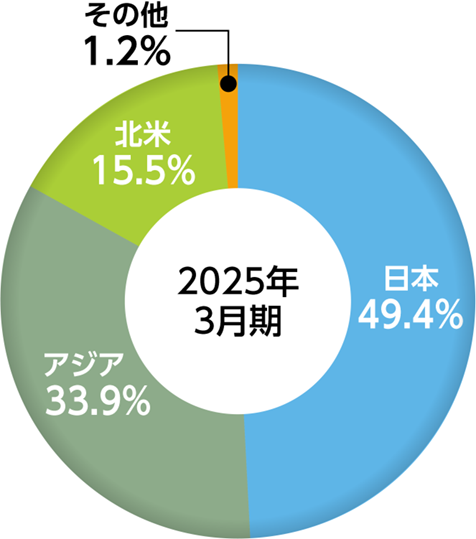 2025 年3 月期