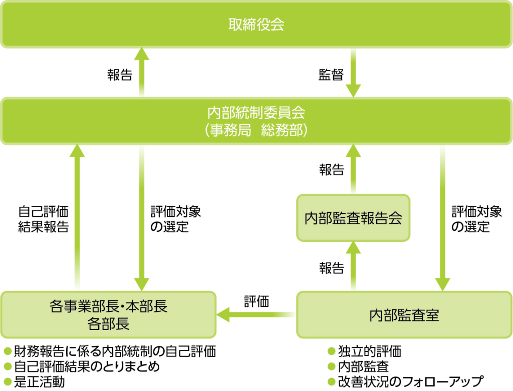 評価体制