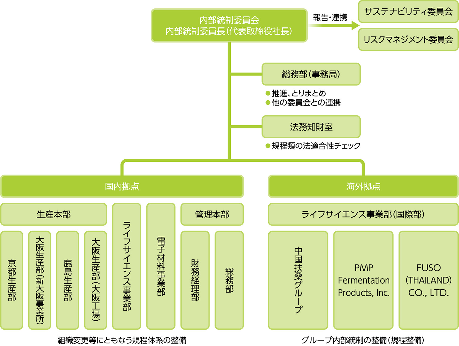 内部統制推進体制