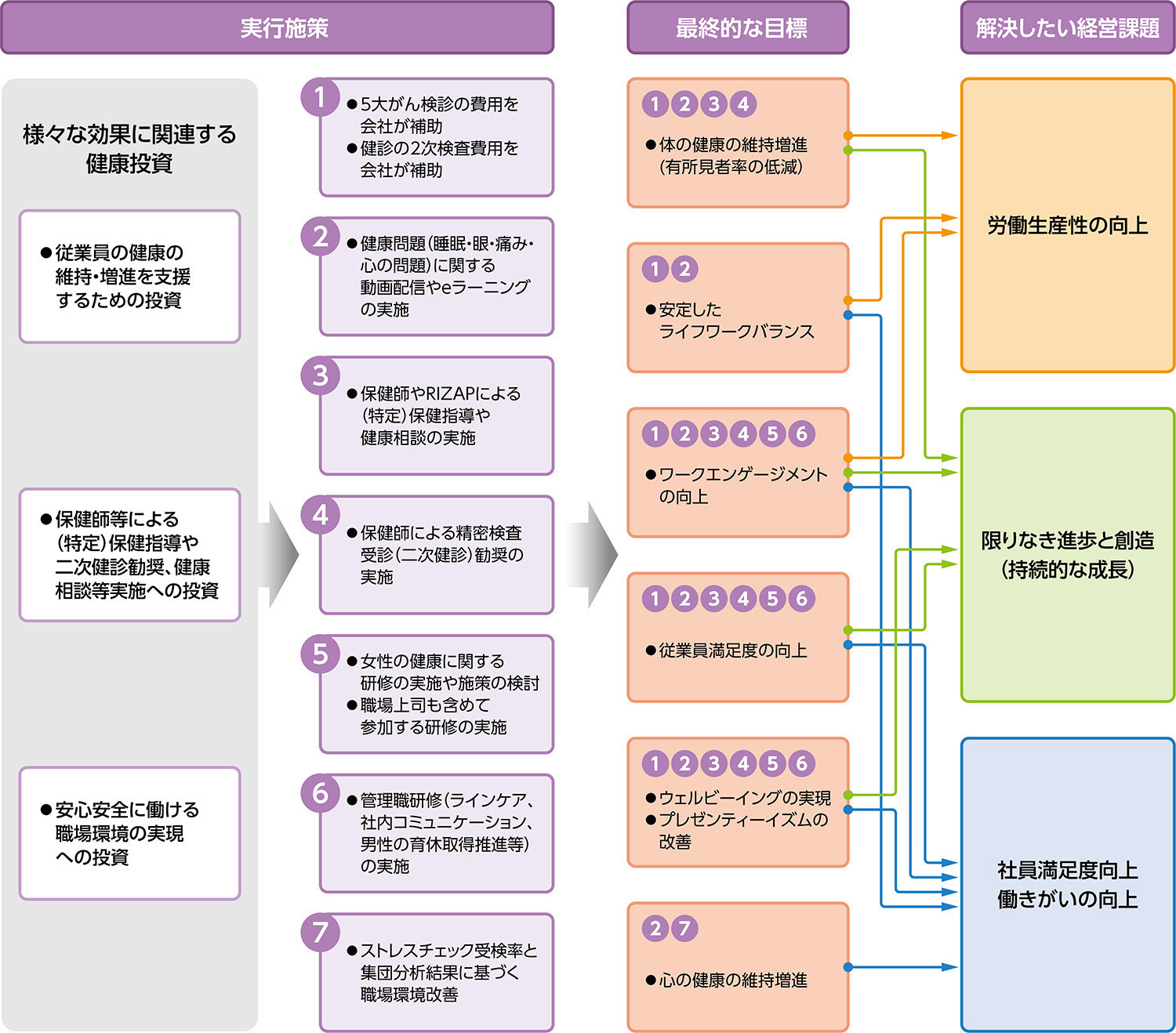 2025年度健康経営戦略マップ