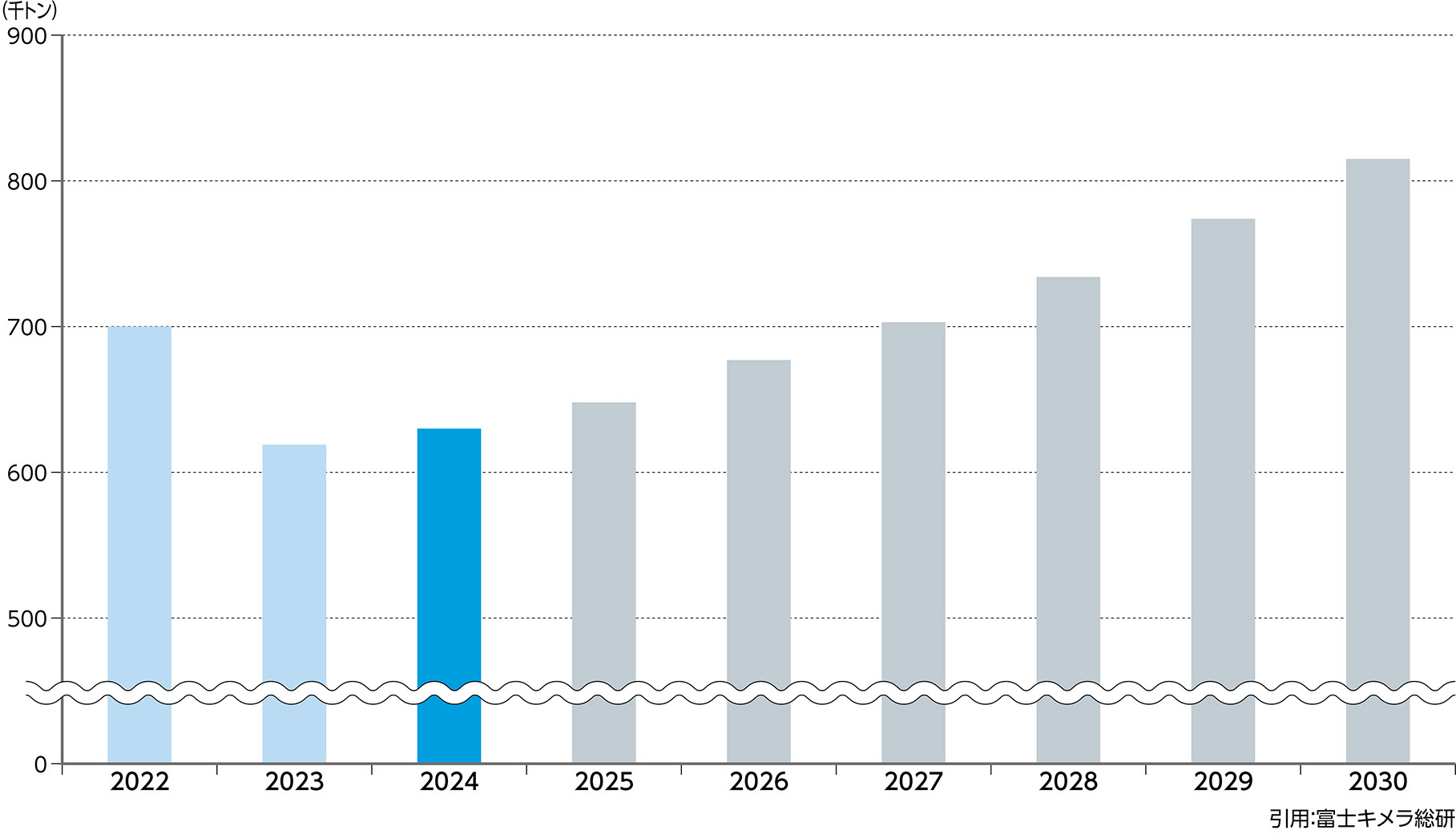 CMPスラリー市場規模予測
