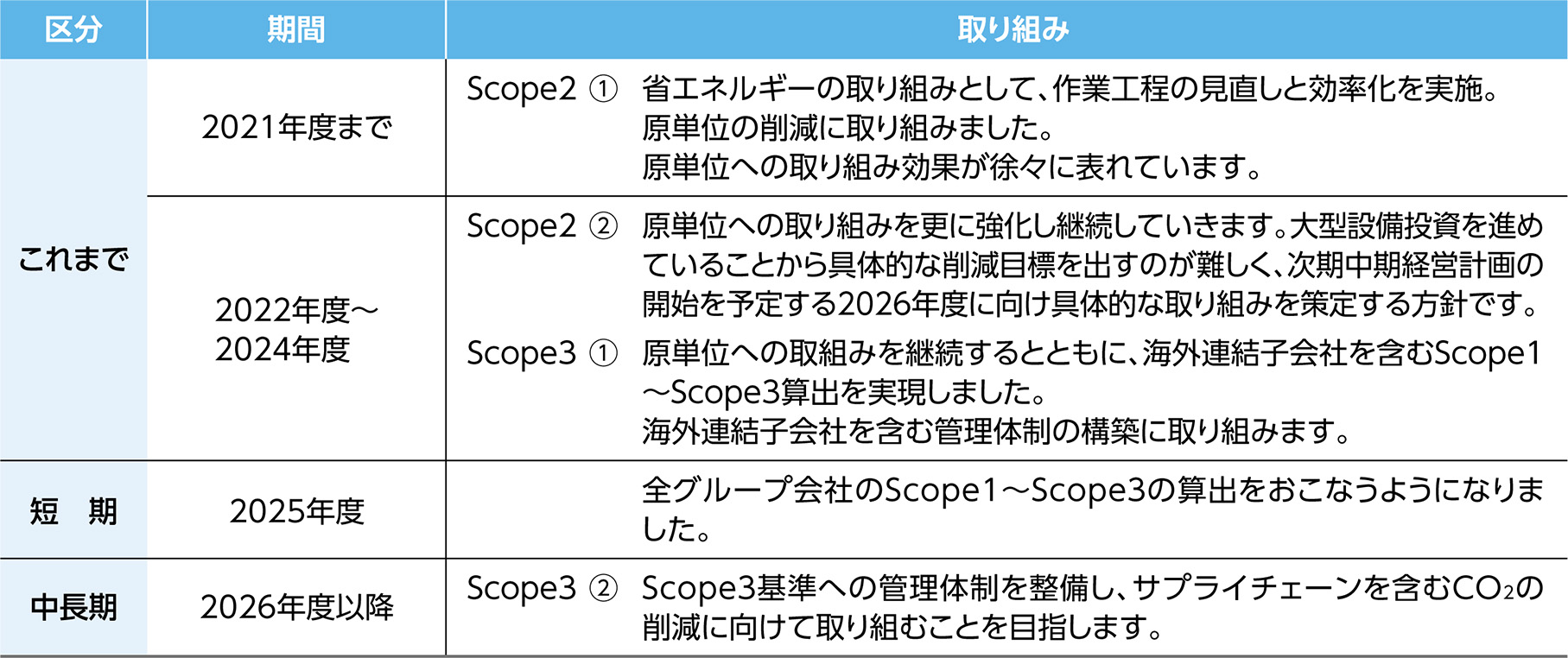 CO_排出量への取り組みスケジュール上段