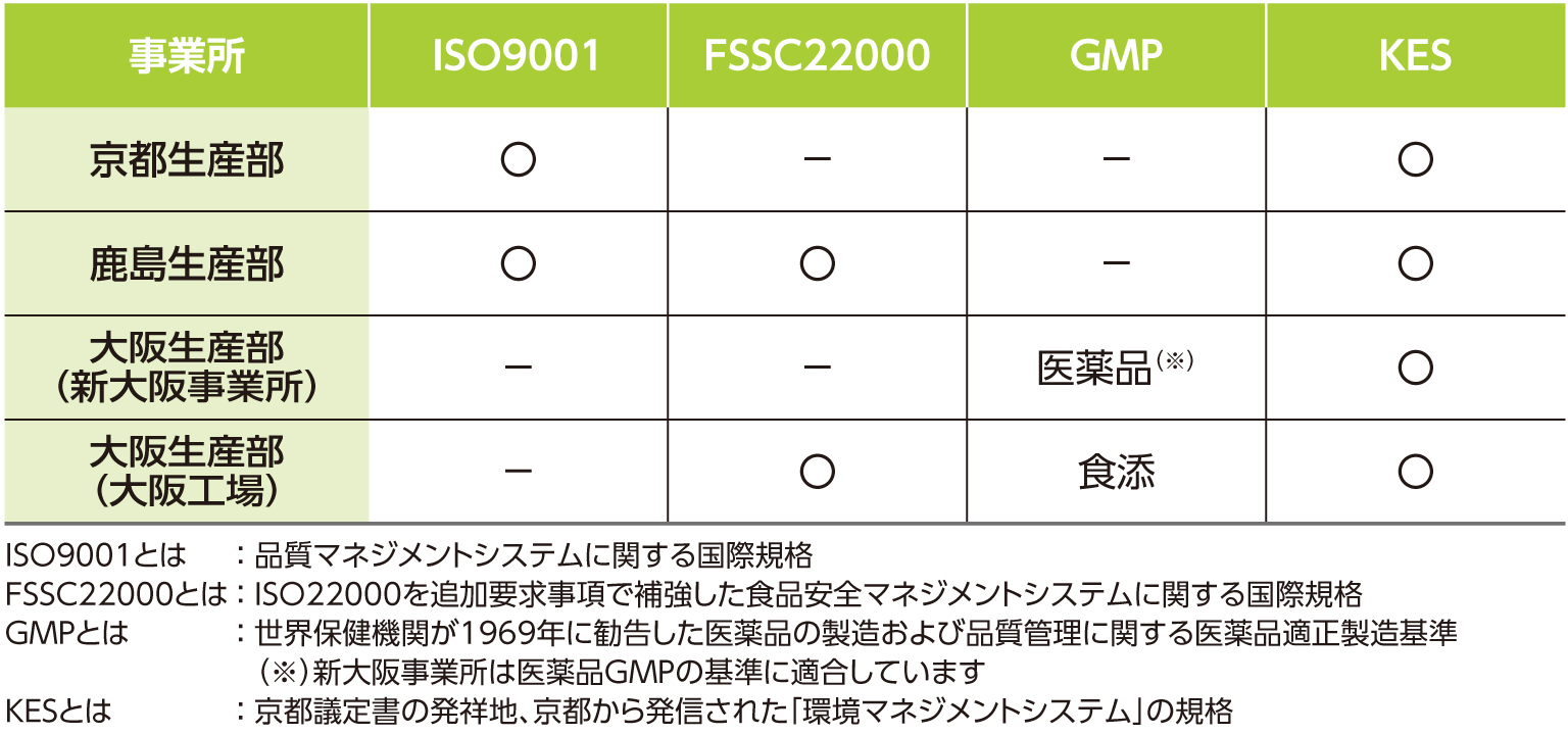 品質保証に関する規格