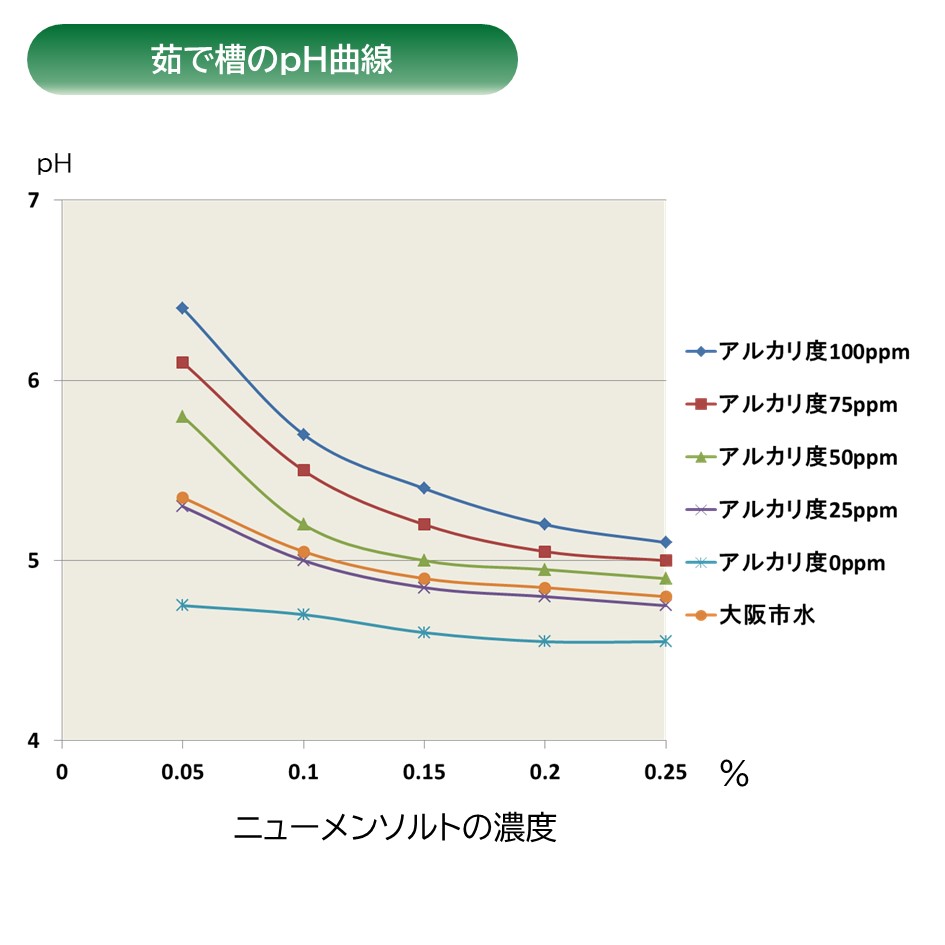 ニューメンソルト＿茹で槽のpH曲線