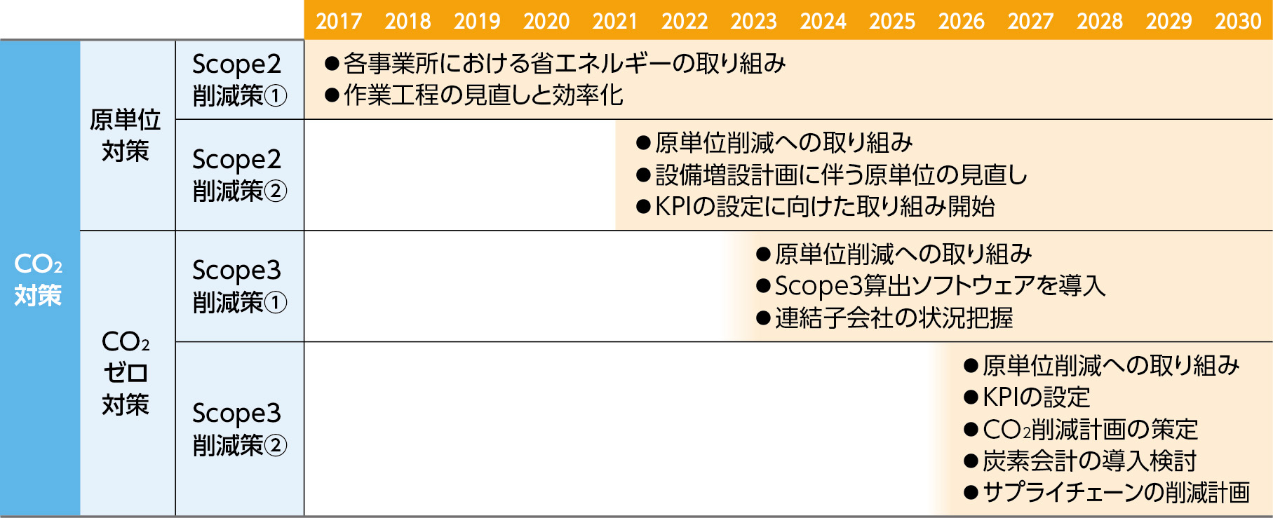 CO2対策