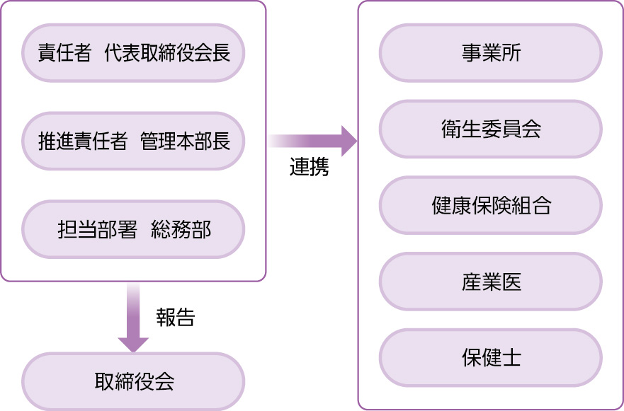 健康経営推進体制