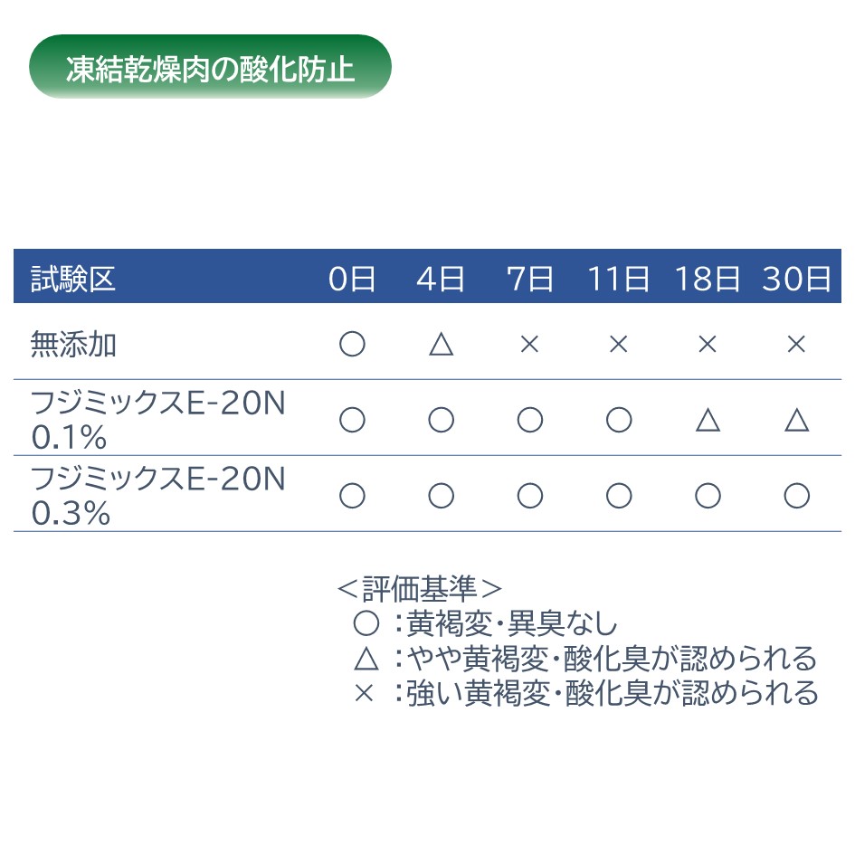 フジミックスE-20N_凍結乾燥肉の酸化防止