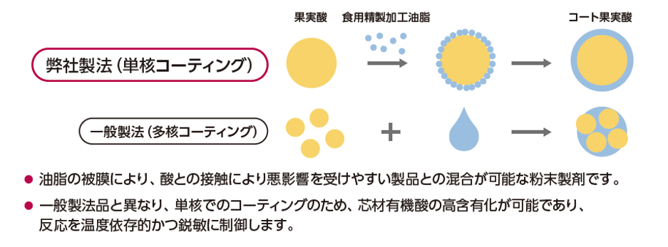 コート果実酸