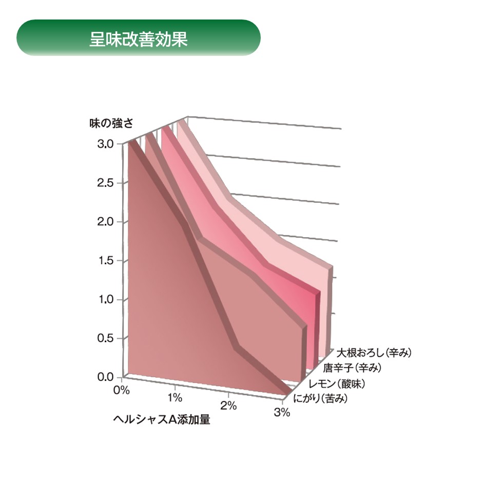 呈味改善効果