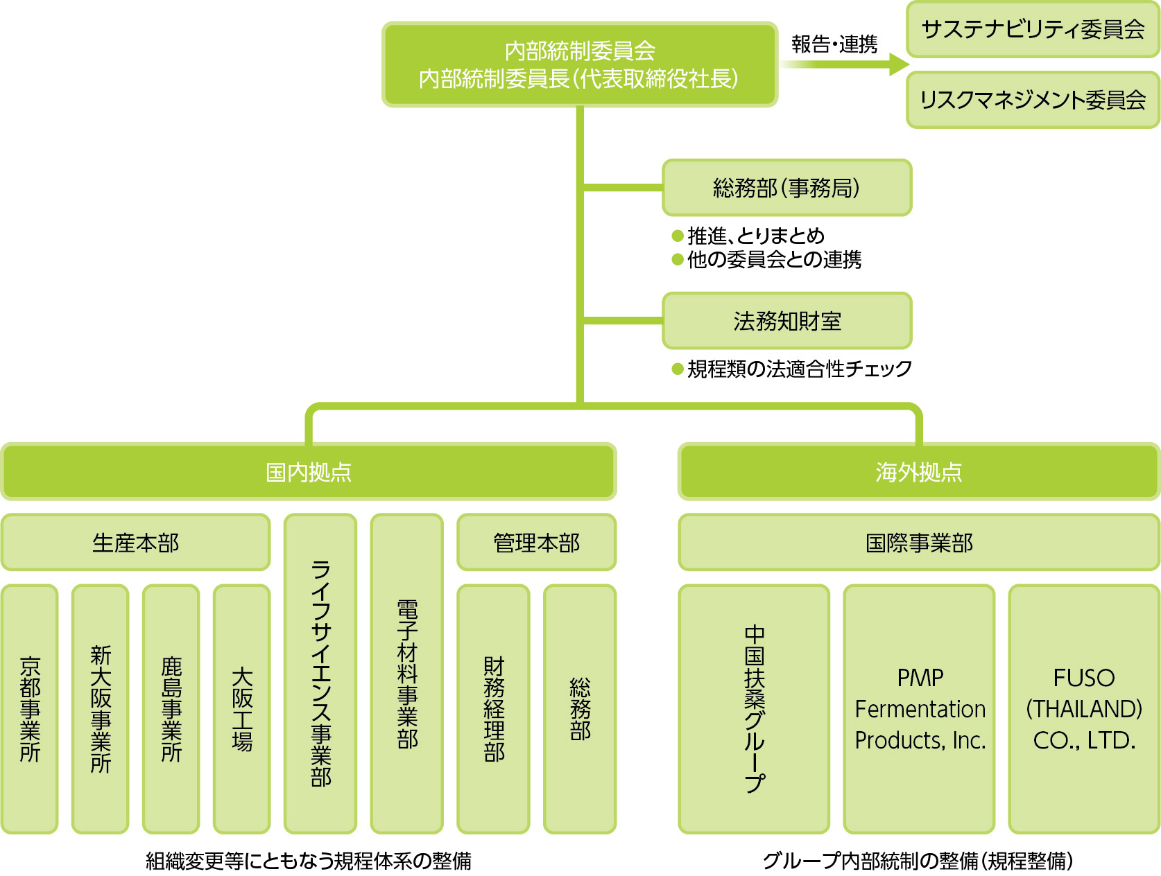 内部統制推進体制