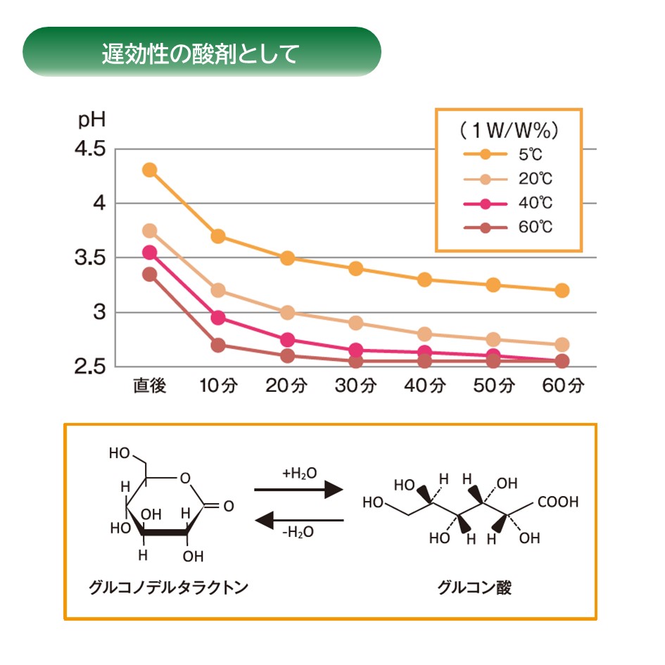 フジグルコン® 遅効性の酸剤として