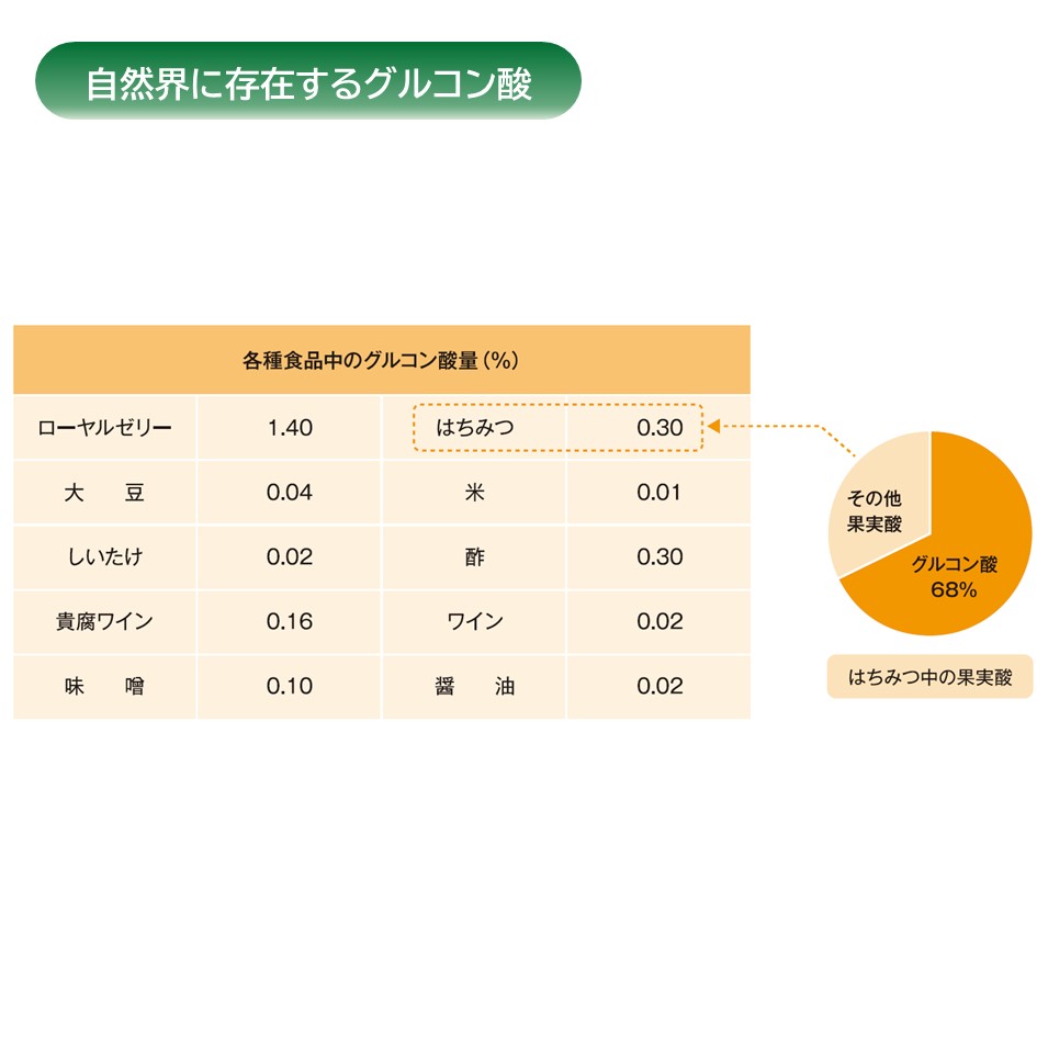 自然界に存在するグルコン酸　