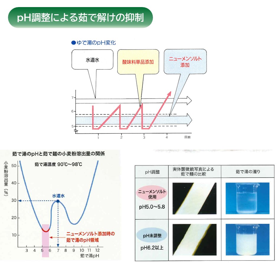 ニューメンソルト＿pH調整による茹で解けの抑制