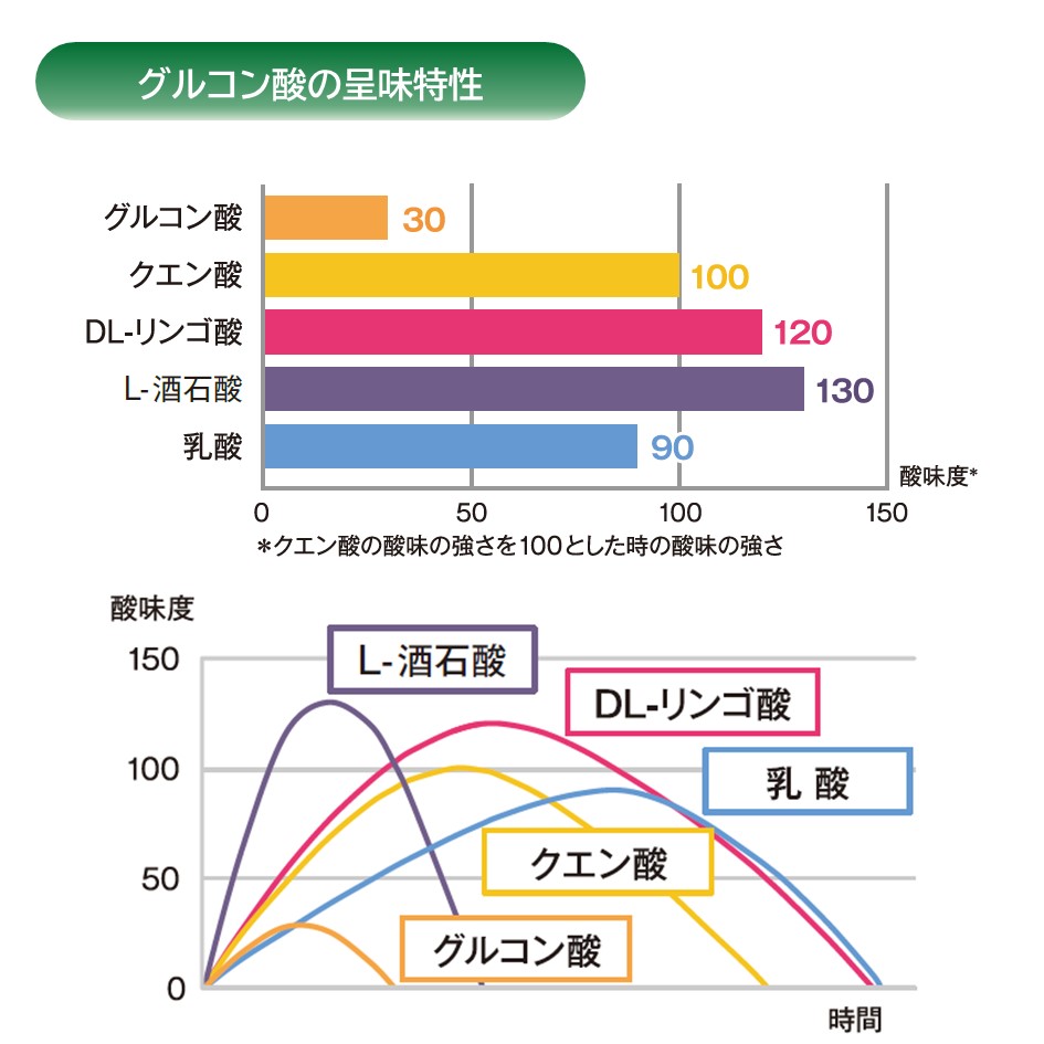 グルコン酸の呈味特性