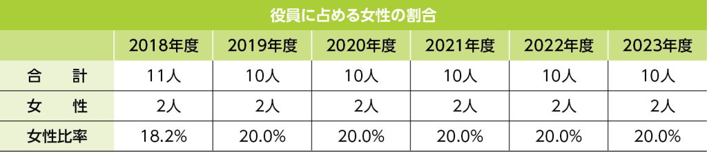 女性役員の比率