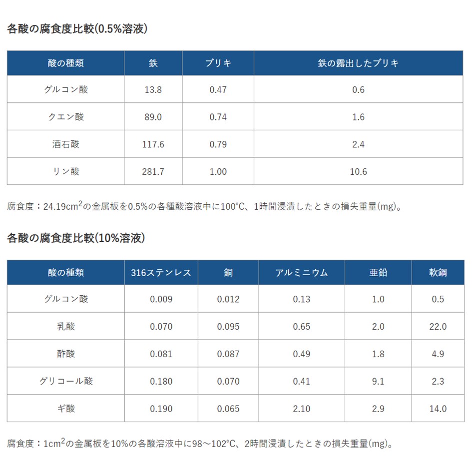 工業用グルコン酸液（50％）