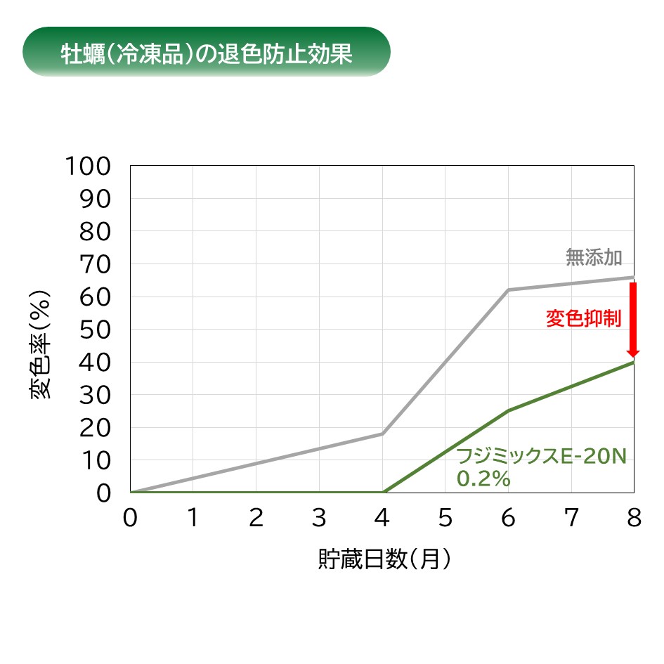 フジミックスE-20N_牡蠣（冷凍品）の退色防止効果