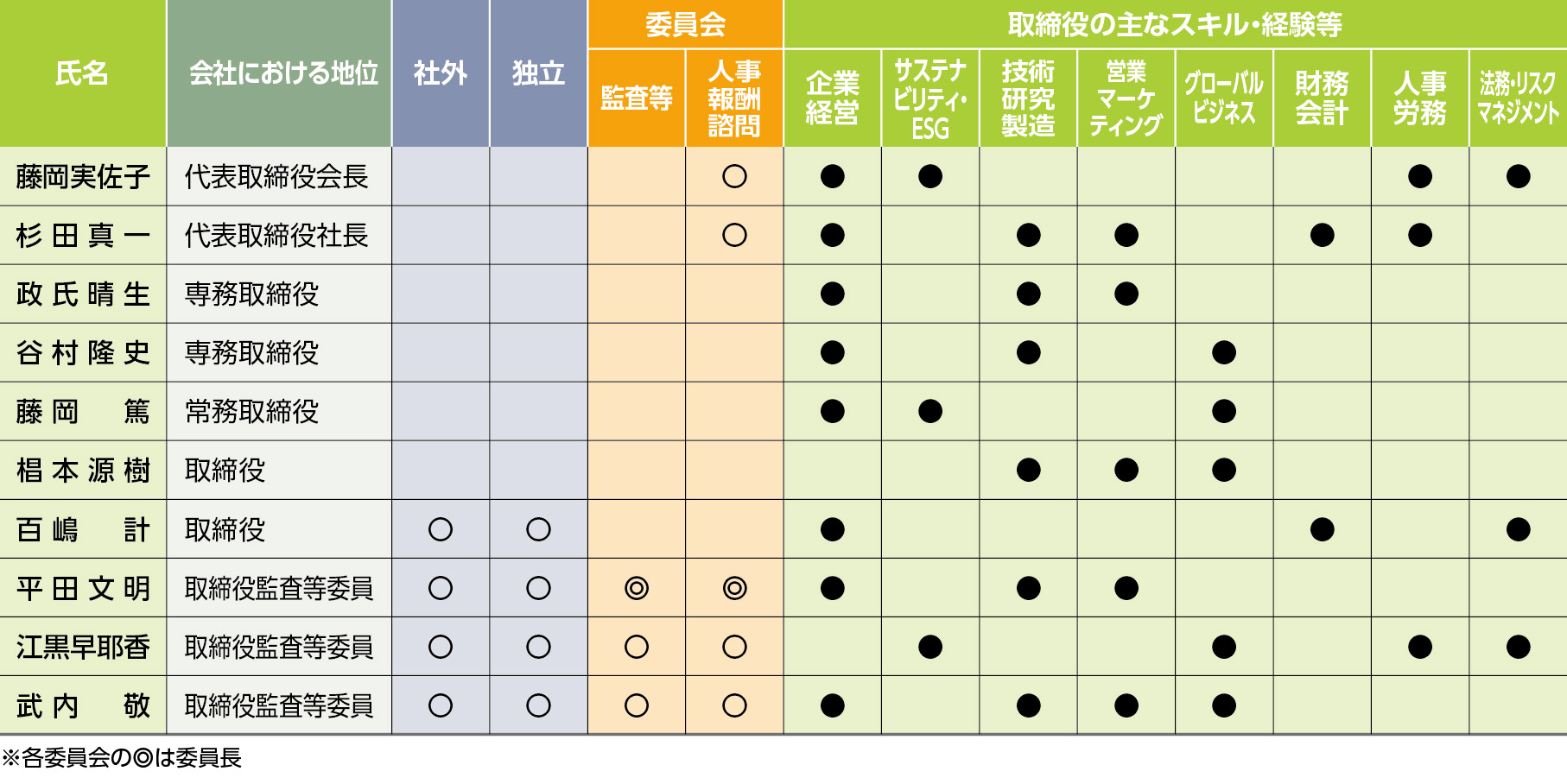 スキルマトリックス