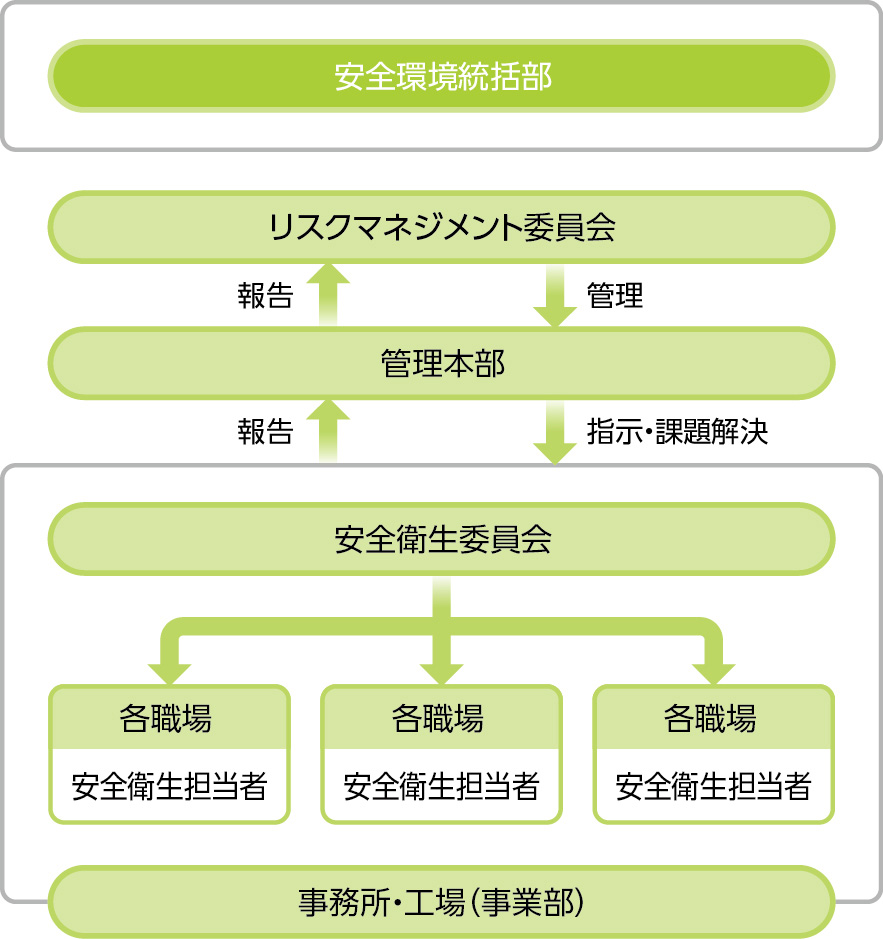 事業所内における安全管理体制