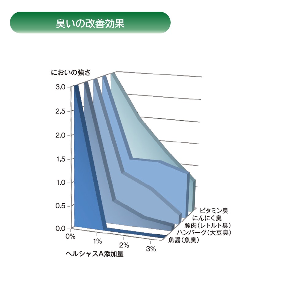 臭いの改善効果