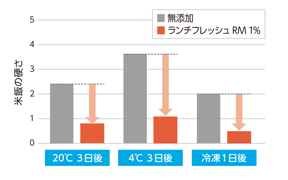 ランチフレッシュRM添加時の米飯の硬さに関する試験結果