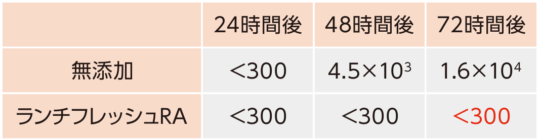 ランチフレッシュRA添加時の切り餅の静菌試験結果