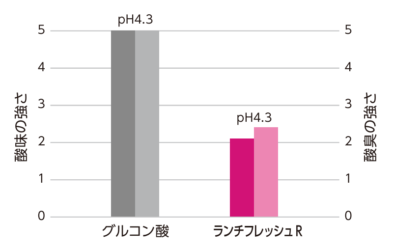 グルコン酸とランチフレッシュRの酸味・酸臭比較